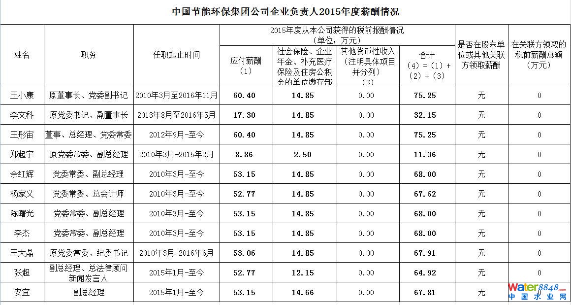 fн(gu)ɣ׌҂܇L޵2015Ķǰнs73fԪ֘(gu)ɣքeǑ(yng)н꣨64fԪUI(y)at(y)UסeĆλU沿֣9.72fԪ؛