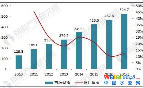D2:2010-2017҇̎ЈҎ(gu)ģ׃څ݈D(λ|Ԫ%)